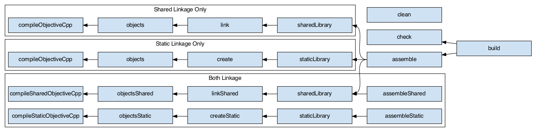 objective cpp library task graph